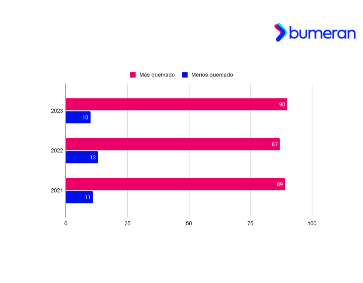 Burnout récord: El 94% de los argentinos está 