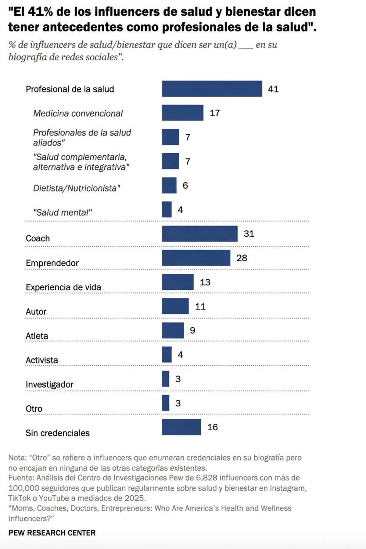 Solo el 41% menciona alguna credencial de profesional de la salud en su bio. Solo el 41% menciona alguna credencial de profesional de la salud en su bio.