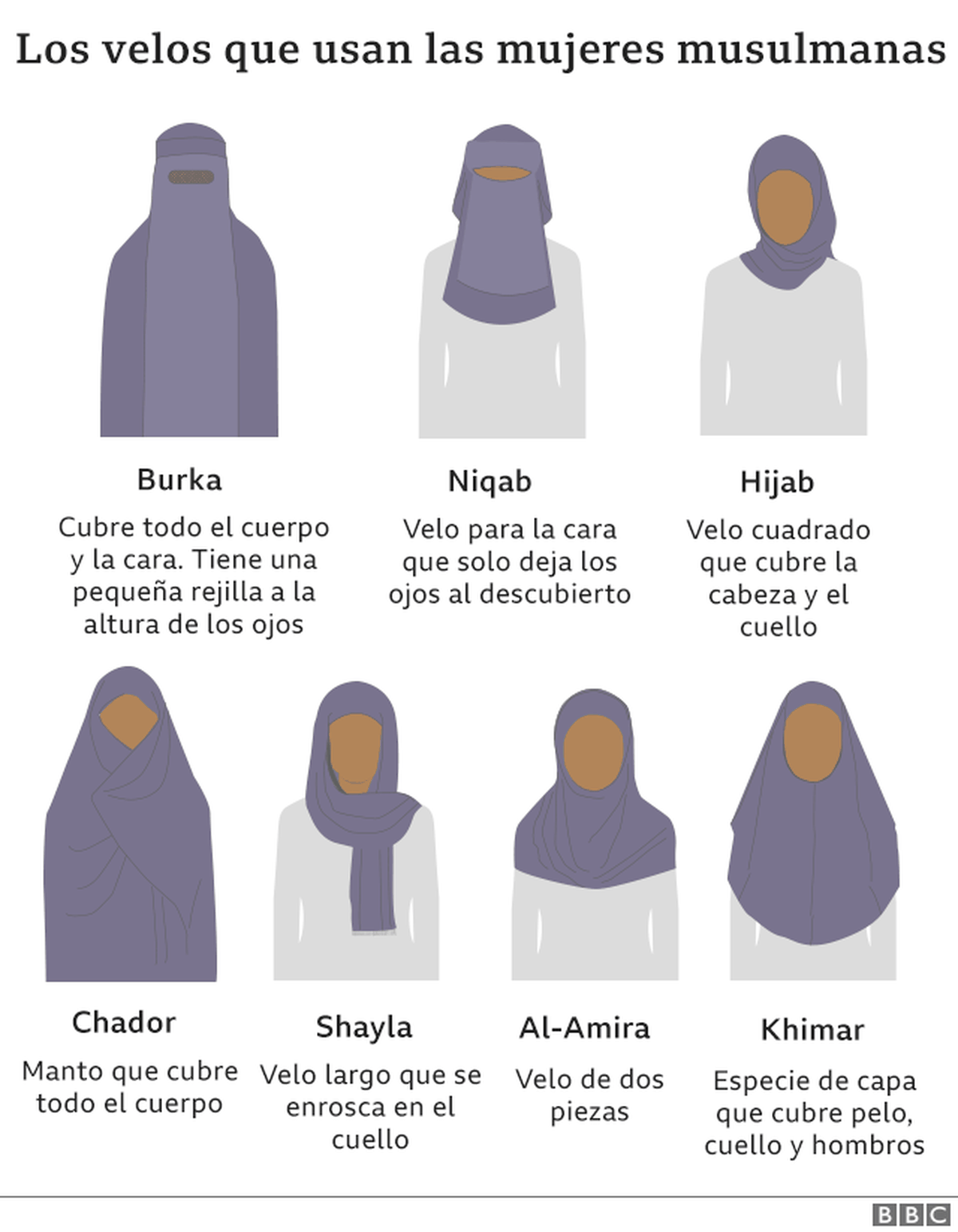 Burka, niqab, chador y otros velos islámicos. La iniciativa aprobada en Baleares apunta al uso del velo integral, que cubre total o parcialmente el rostro, y reavivó el debate político y cultural en España. Burka, niqab, chador y otros velos islámicos. La iniciativa aprobada en Baleares apunta al uso del velo integral, que cubre total o parcialmente el rostro, y reavivó el debate político y cultural en España.