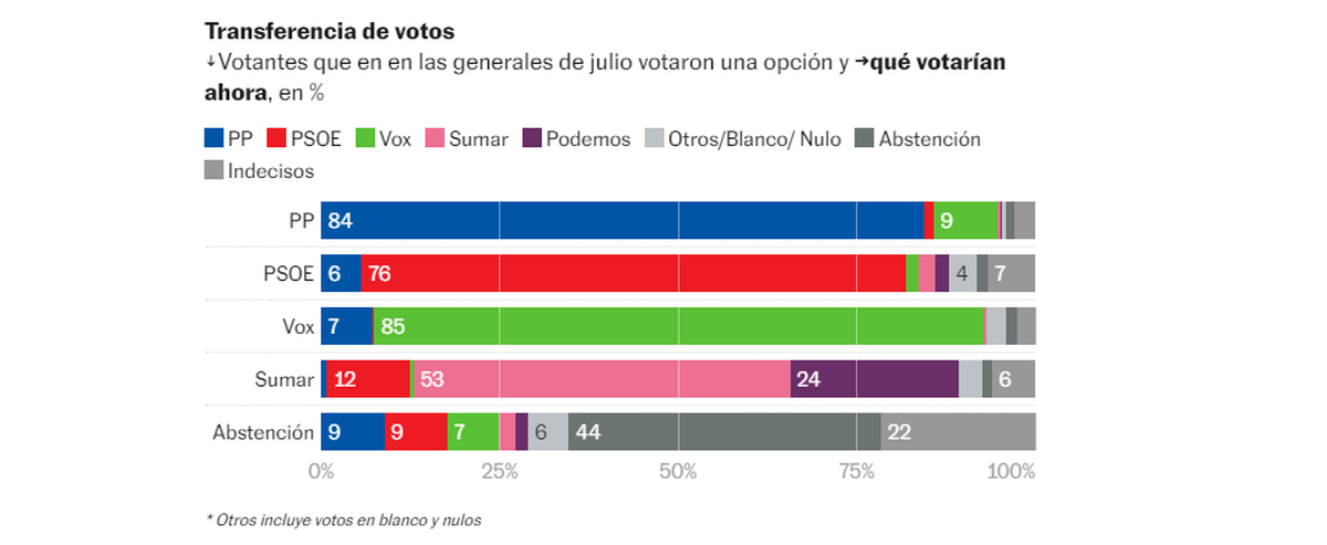 Fuga de votos del PP al Vox. Fuga de votos del PP al Vox.