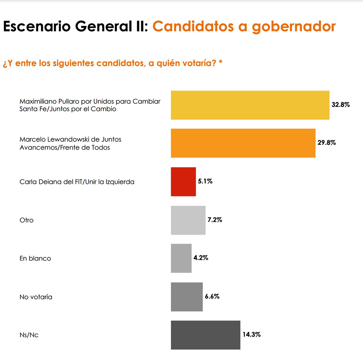 Cuidado: El peronismo no llega al 30%. Cuidado: El peronismo no llega al 30%.