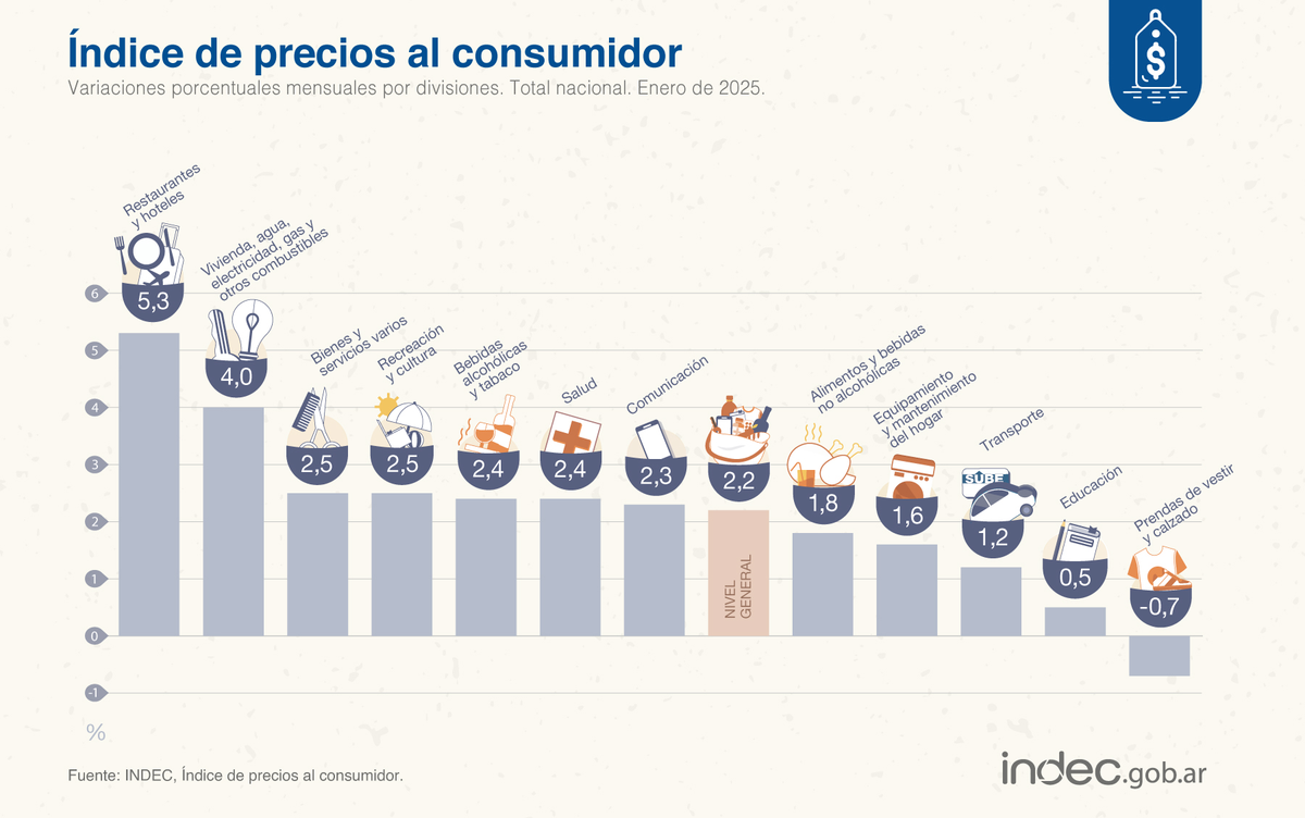 Llamativa la deflación (-0,7%) en Prendas de vestir y calzado. Llamativa la deflación (-0,7%) en Prendas de vestir y calzado. 