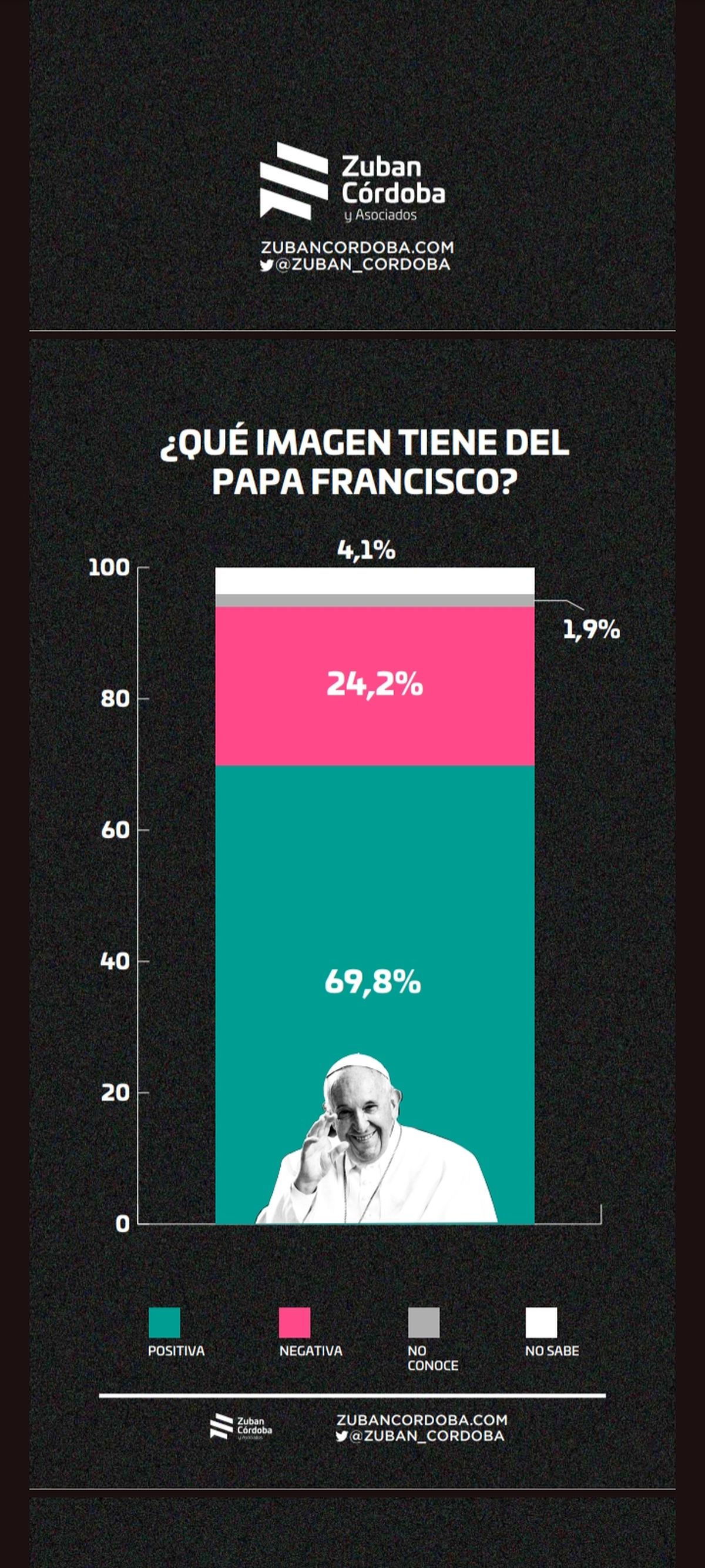 El Papa Francisco sigue siendo el preferido de los argentinos