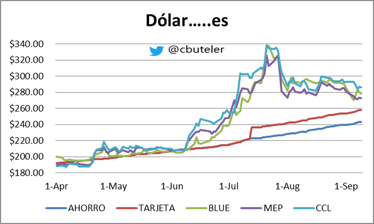 Gráfico elaborado por Christian Buteler