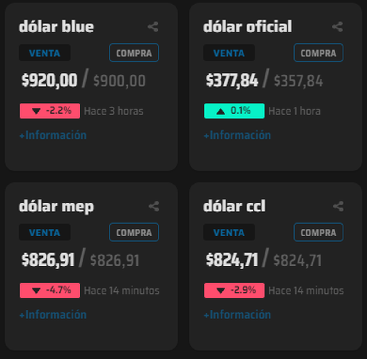 Dólar Blue Mep Y Ccl Qué Piso Le Dan Los Analistas