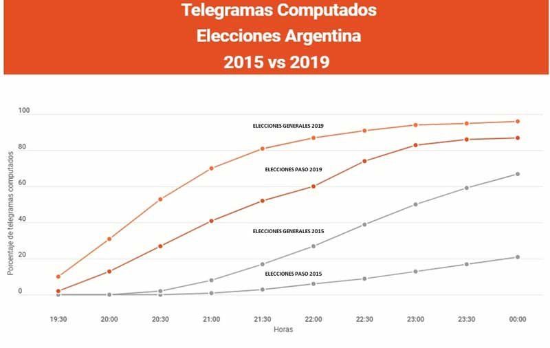 La eficiencia de Smartmatic desmintió todas las especulaciones previas.