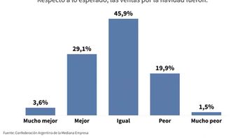 Navidad: Libertarios celebran repunte de las ventas pero para los comerciantes fue