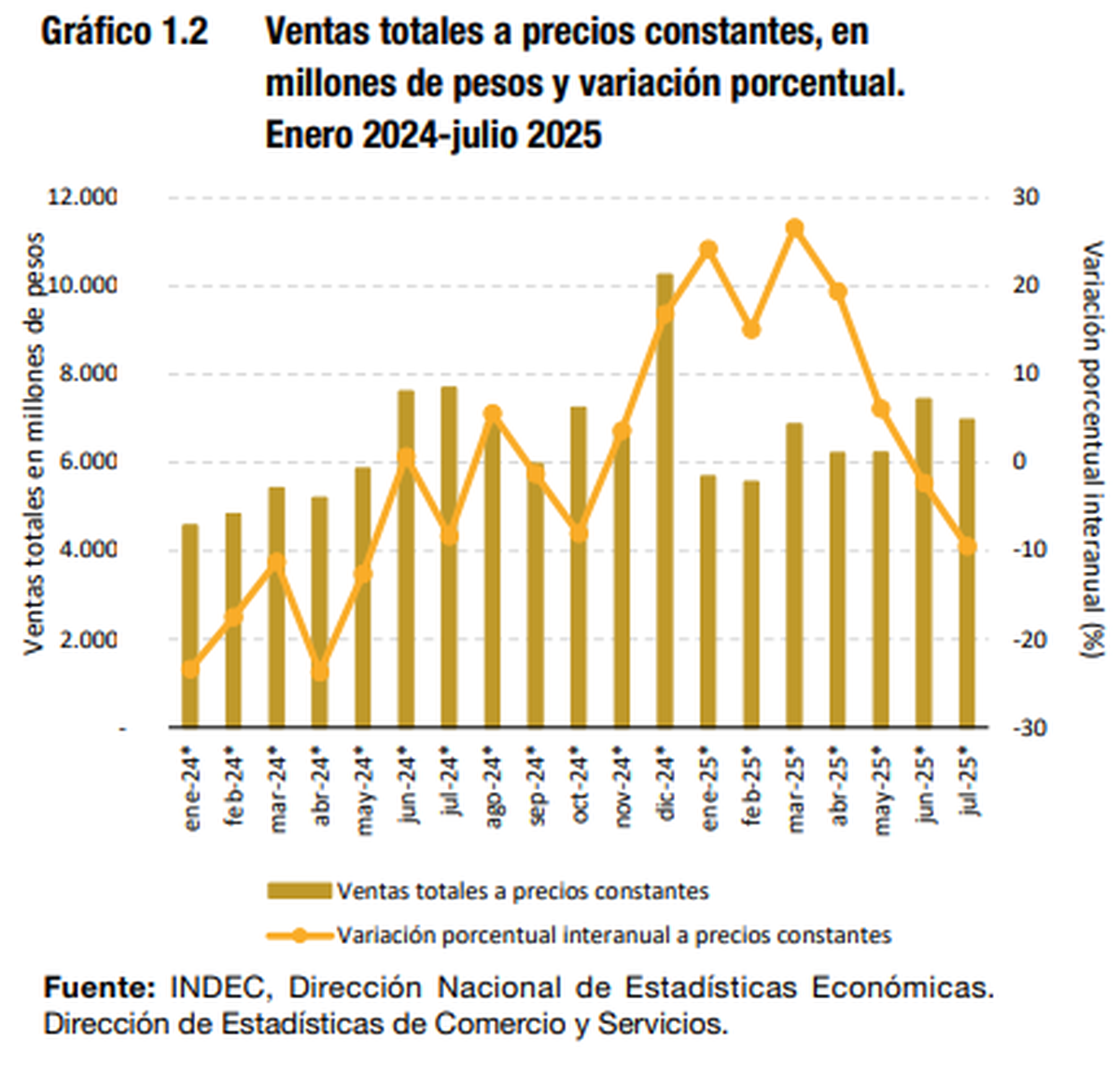 Ventas de centros comerciales a precios constantes en julio. Fuente: INDEC. Ventas de centros comerciales a precios constantes en julio. Fuente: INDEC.