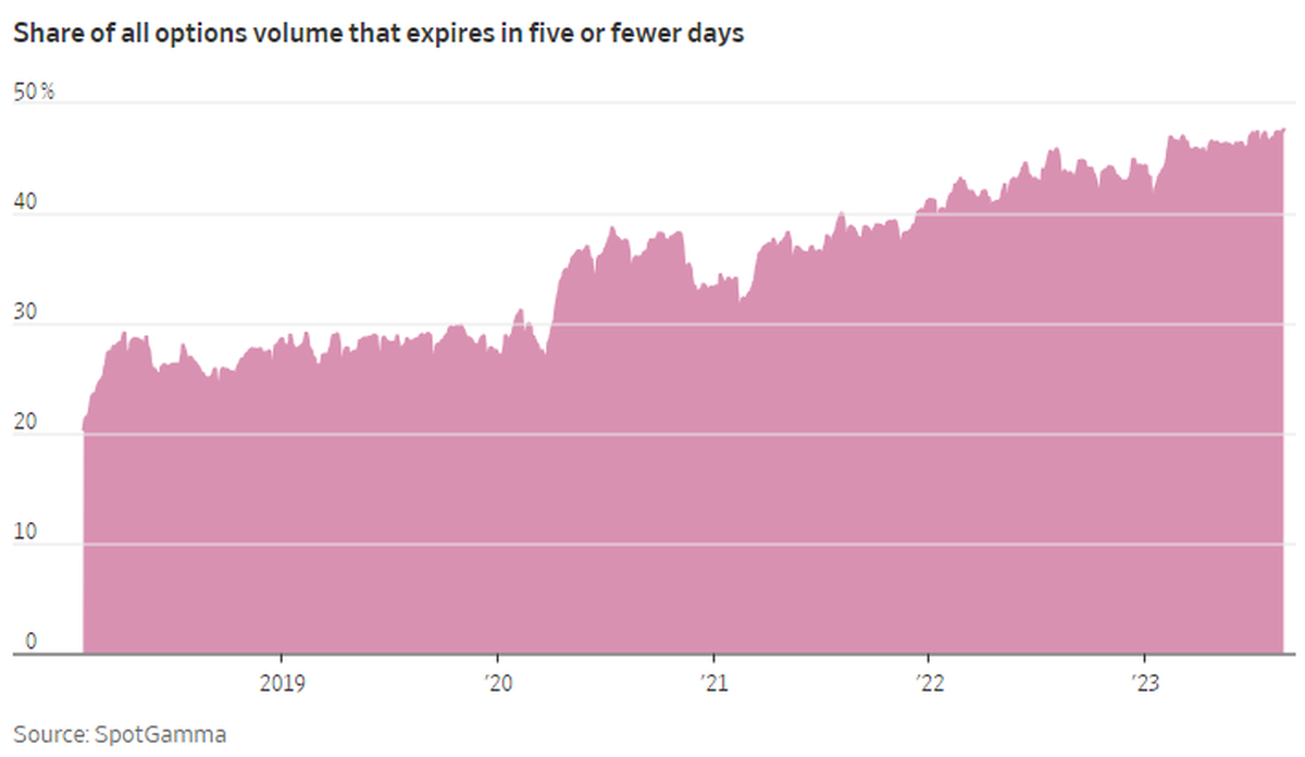 Gráfico de The Wall Street Journal Gráfico de The Wall Street Journal