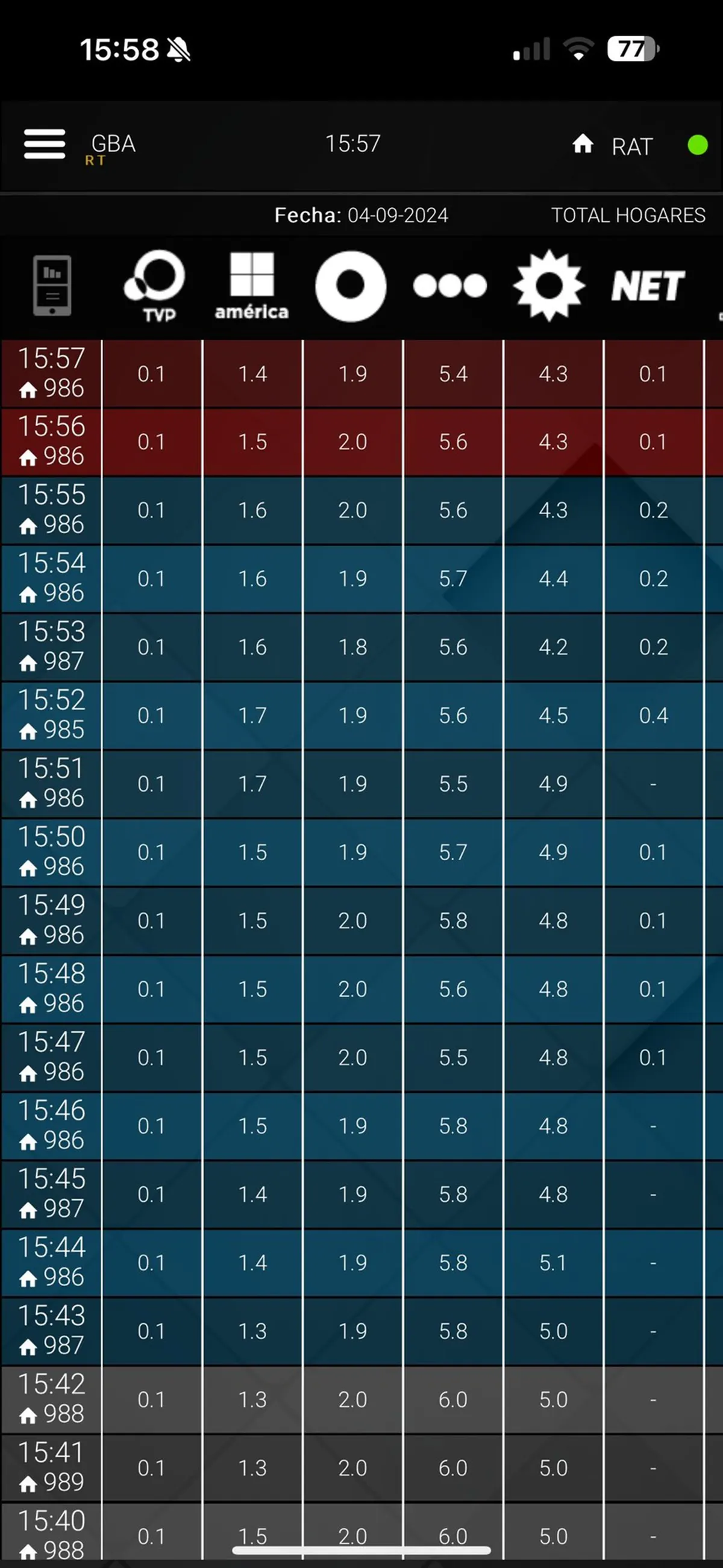 Patético el rating de la TV Pública en la era Javier Milei: 10.000 personas la ven en todo el AMBA Patético el rating de la TV Pública en la era Javier Milei: 10.000 personas la ven en todo el AMBA
