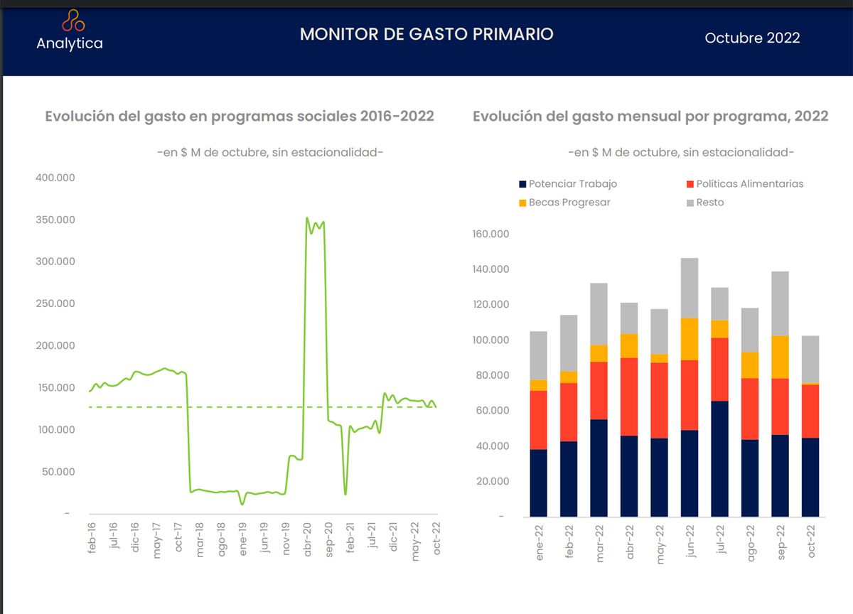 Dato para quienes afirman que permanece un descontrol del gasto público.
