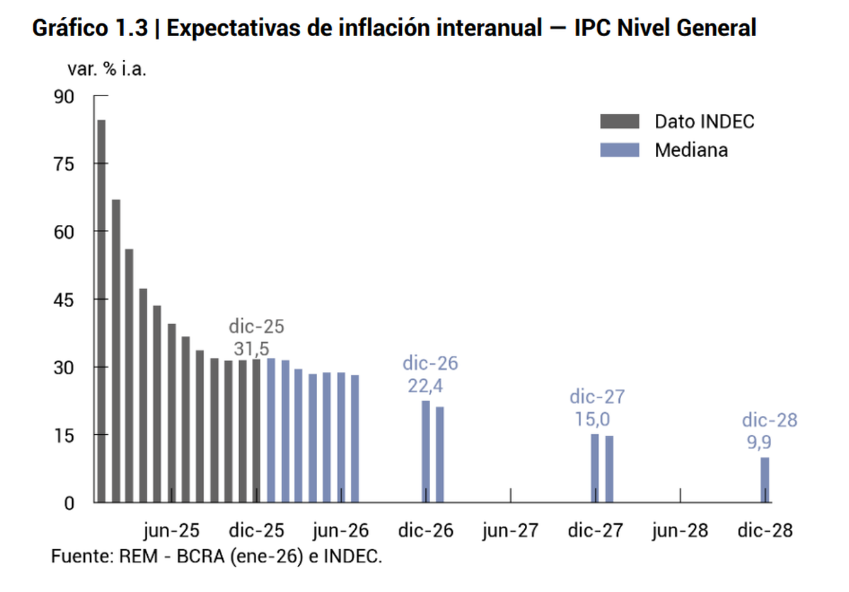 Expectativas de inflación. Fuente: REM enero - BCRA. Expectativas de inflación. Fuente: REM enero - BCRA.