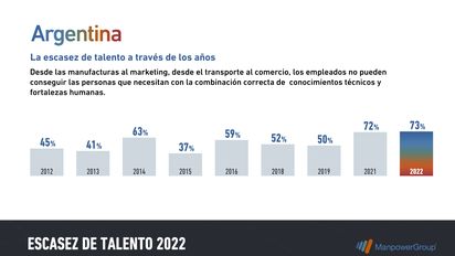 Alerta: 8 de cada 10 jóvenes con problemas de empleo