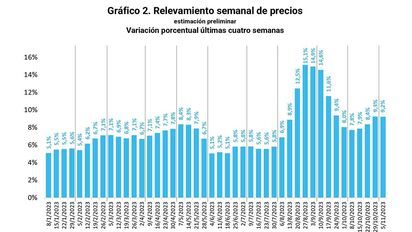 Otra suba de la inflación semanal esperando baja en el Indec