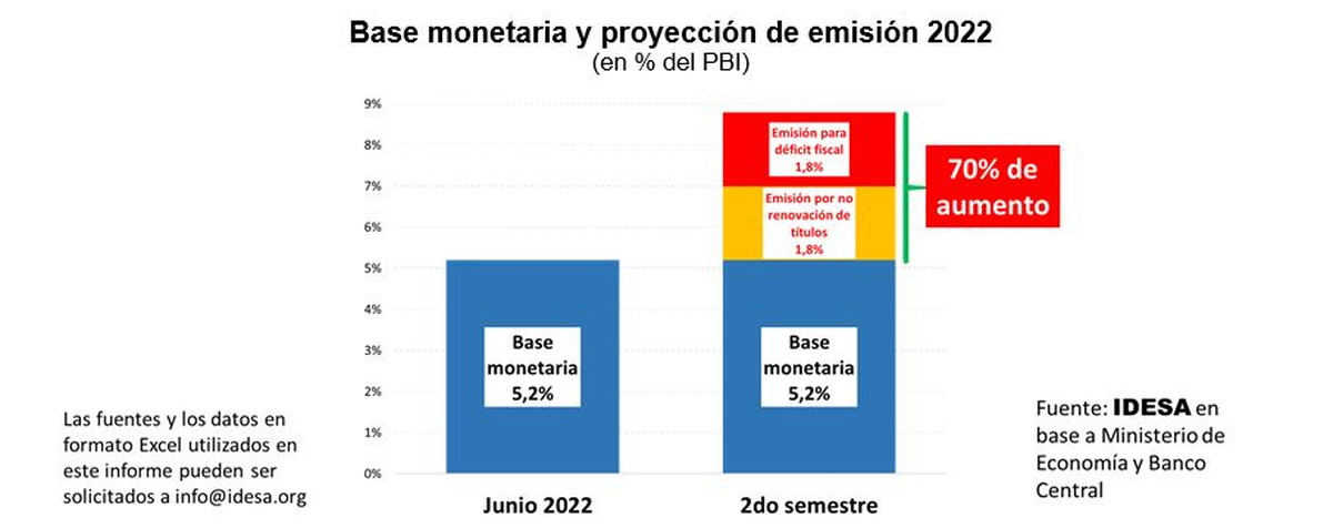 Economía en picada. IDESA prevé un aumento del 70% de la base monetaria, lo que acelerará la inflación ante la falta de confianza y tasas de interés atractivas.