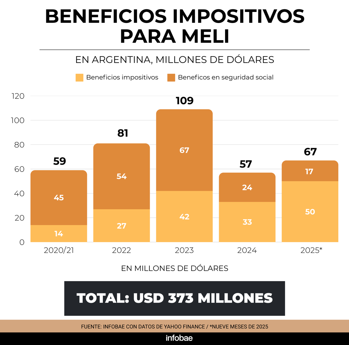 Es irónico que Galperín se burle de una jubilada cuando su empresa recibió más de 370 millones de dólares el último lustro en subsidios y exenciones impositivas. Foto: Infobae Es irónico que Galperín se burle de una jubilada cuando su empresa recibió más de 370 millones de dólares el último lustro en subsidios y exenciones impositivas. Foto: Infobae