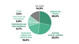 La fragmentación en 3 espacios, pero con ventaja del Frente de Todos, según Zuban Córdoba.