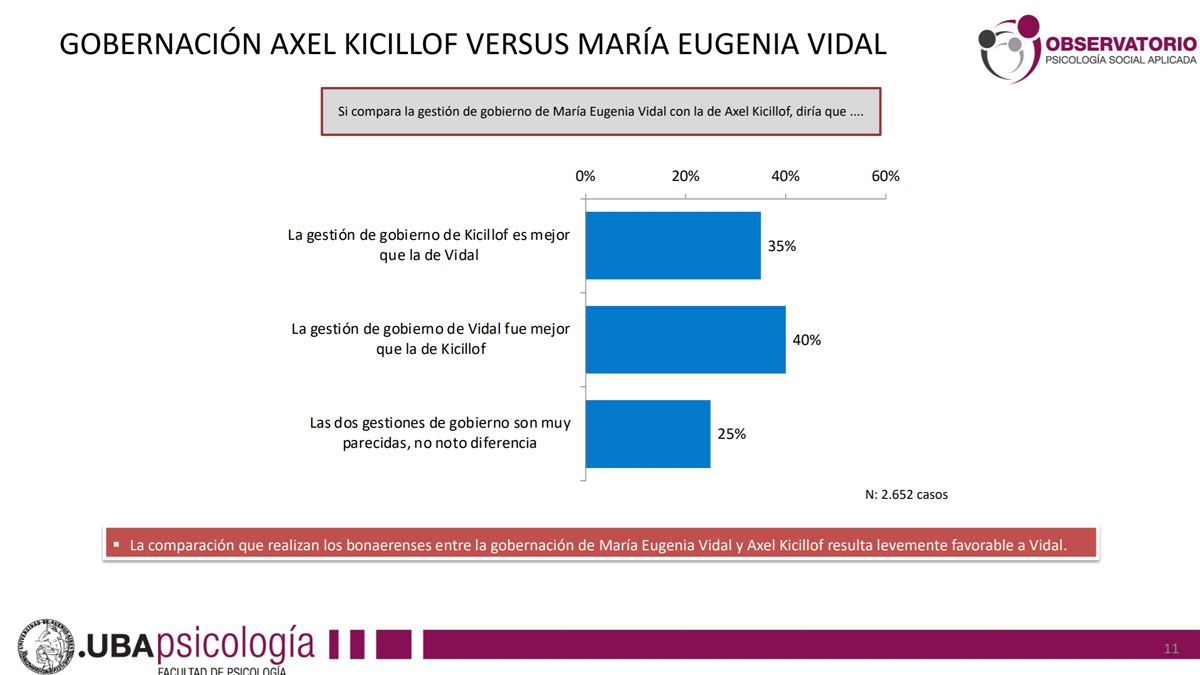 Sin duda esto también es grieta: "La comparación que realizan los bonaerenses entre la gobernación de María Eugenia Vidal y Axel Kicillof resulta levemente favorable a Vidal."