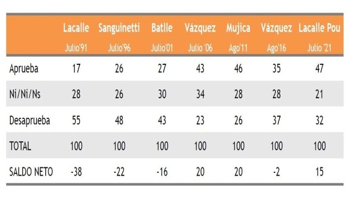 Encuesta de índice de aprobación a los 18 meses de gestión.