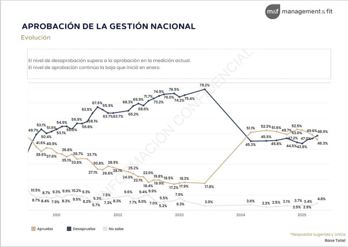 Evolución de la aprobación de la gestión de Javier Milei. Según M&F, en abril volvió a ir a la baja. Evolución de la aprobación de la gestión de Javier Milei. Según M&F, en abril volvió a ir a la baja.