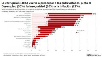 La inquietud por la corrupción es algo que venía avanzando en la línea histórica de las mediciones de la Universidad de San Andrés: en la medición de enero fue del 27% y en abril, del 33%.