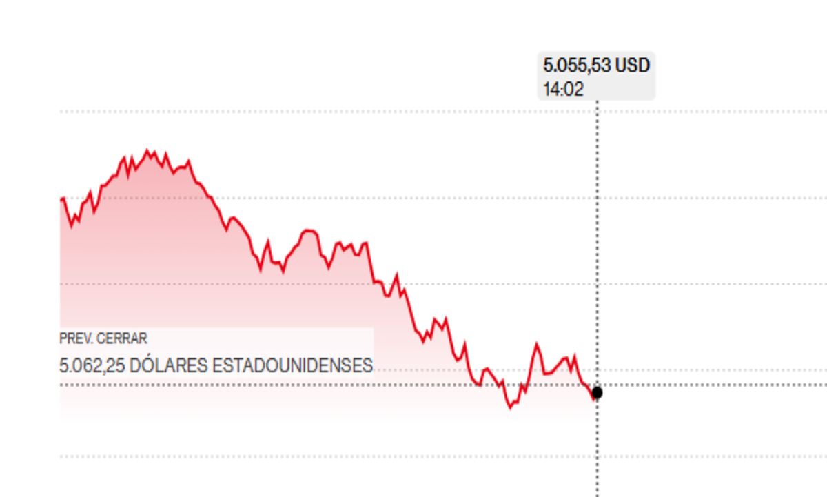 Cambio de tendencia en Wall Street. Cambio de tendencia en Wall Street.