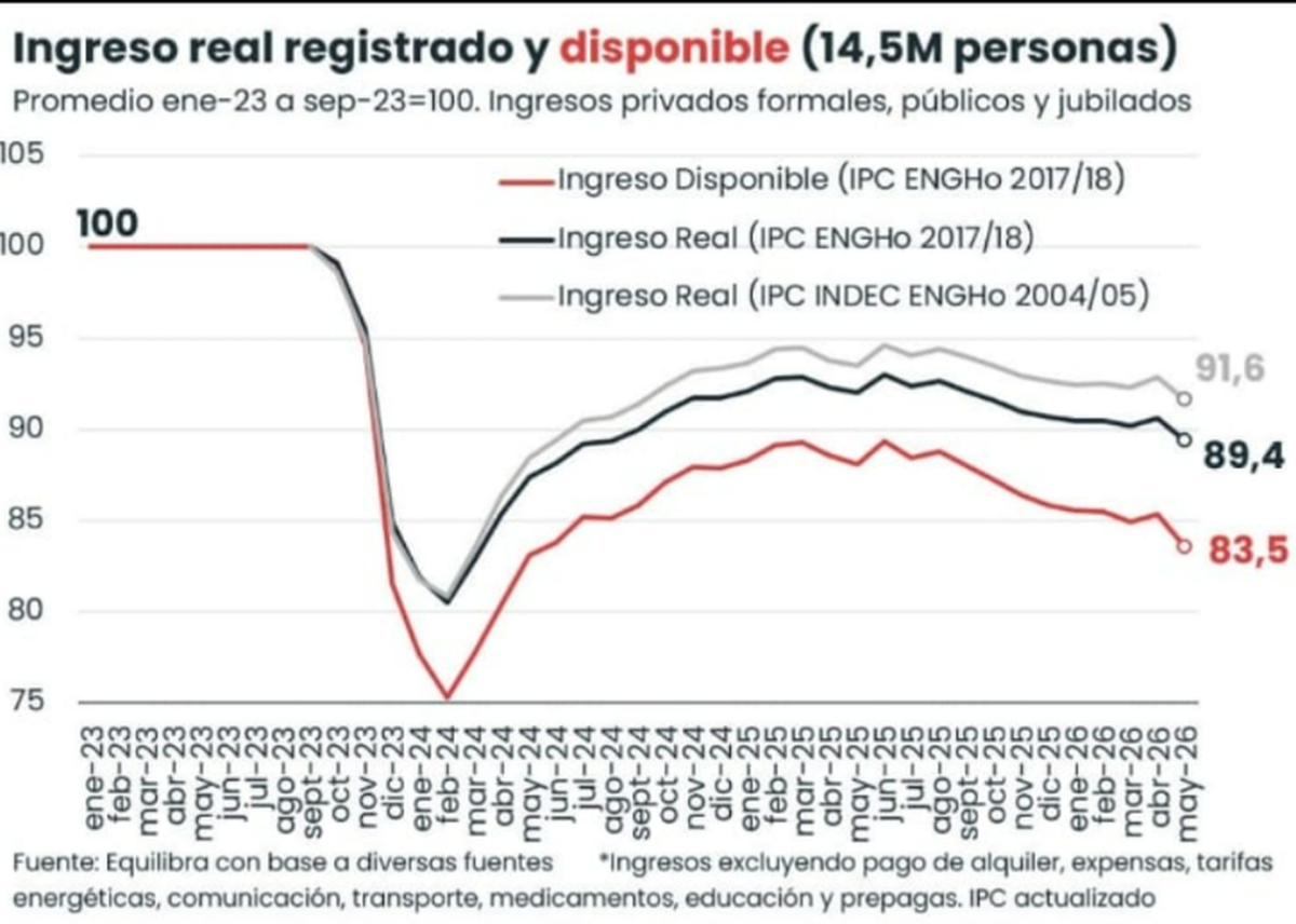 Ingreso real registrado y disponible. Fuente: Equilibra. Ingreso real registrado y disponible. Fuente: Equilibra.
