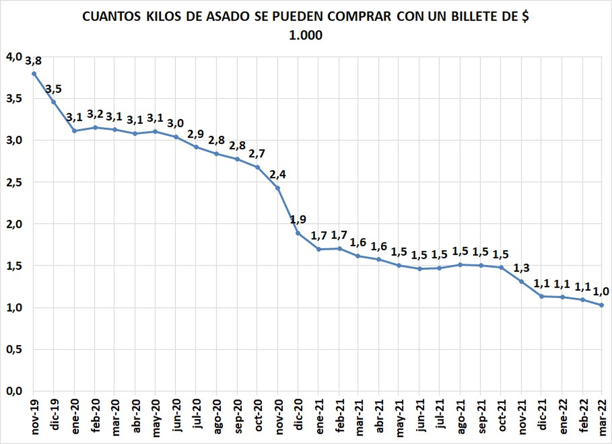 La inflación va más rápido que cualquier medida que puedan anunciar el presidente Alberto Fernández y su ministro de Economía, Martín Guzmán.