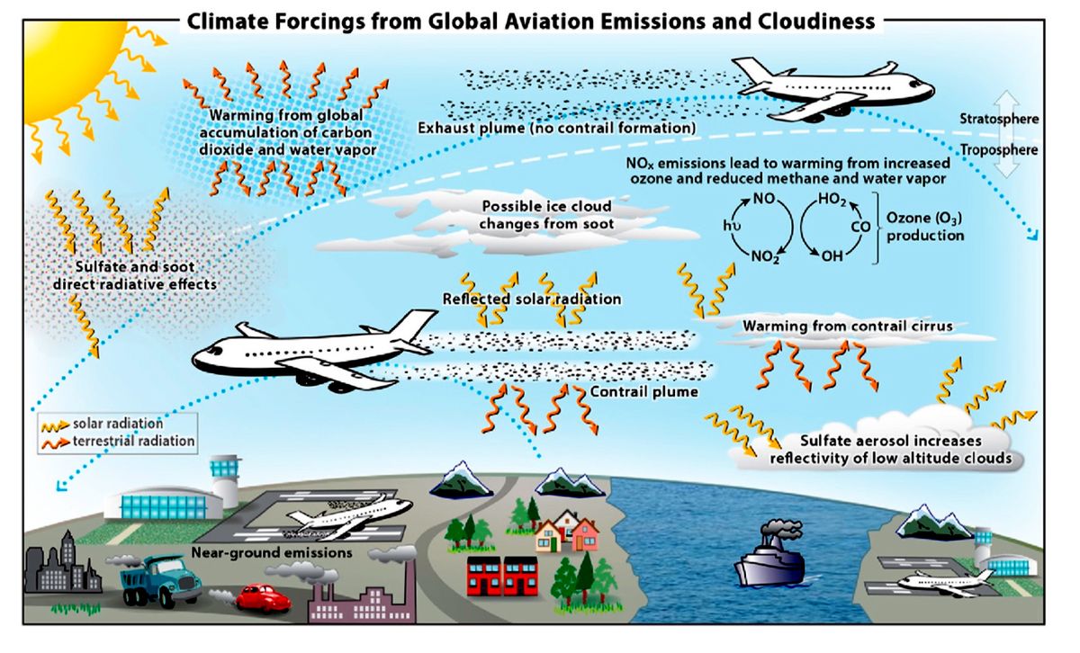 El CO2 quemado por los aviones pasa a la atmósfera y el de un esquema sustentable donde el CO2 es atrapado por la planta y los cultivos para conformar para de su estructura, lográndose así a un esquema tendiente a la reducción en GEI.