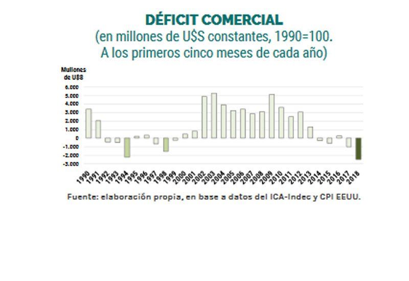 El déficit comercial ya es el más grande de la historia argentina