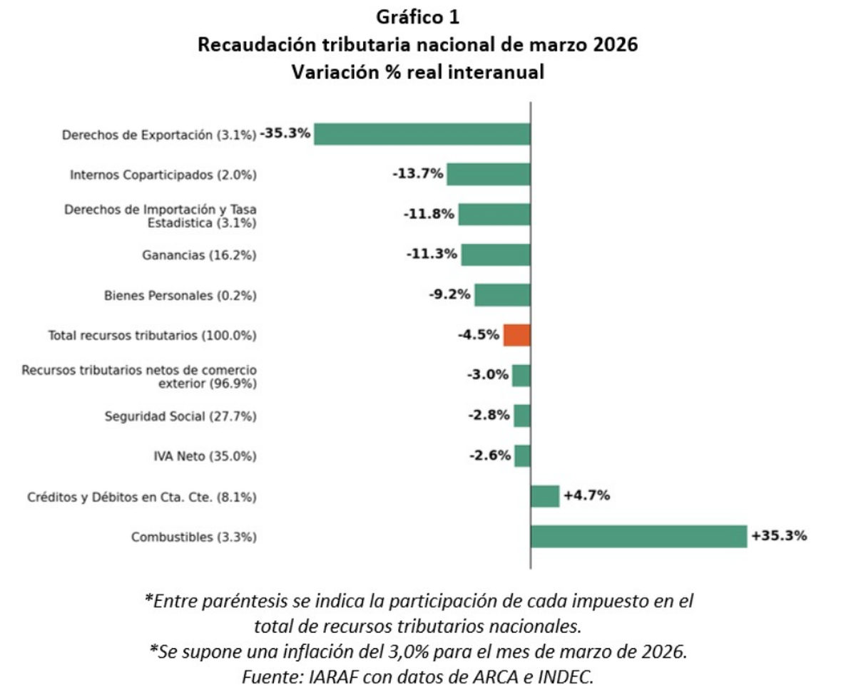 Variación interanual de la recaudación fiscal nacional de marzo 2026. Fuente: Nadín Argañaraz, de IARAF. Variación interanual de la recaudación fiscal nacional de marzo 2026. Fuente: Nadín Argañaraz, de IARAF.