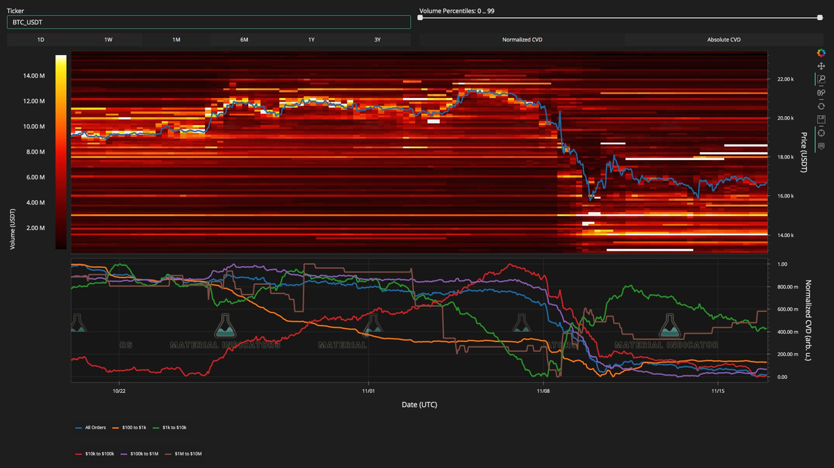 Datos del libro de órdenes del par BTC/USD (Binance). Fuente: Material Indicators/Twitter
