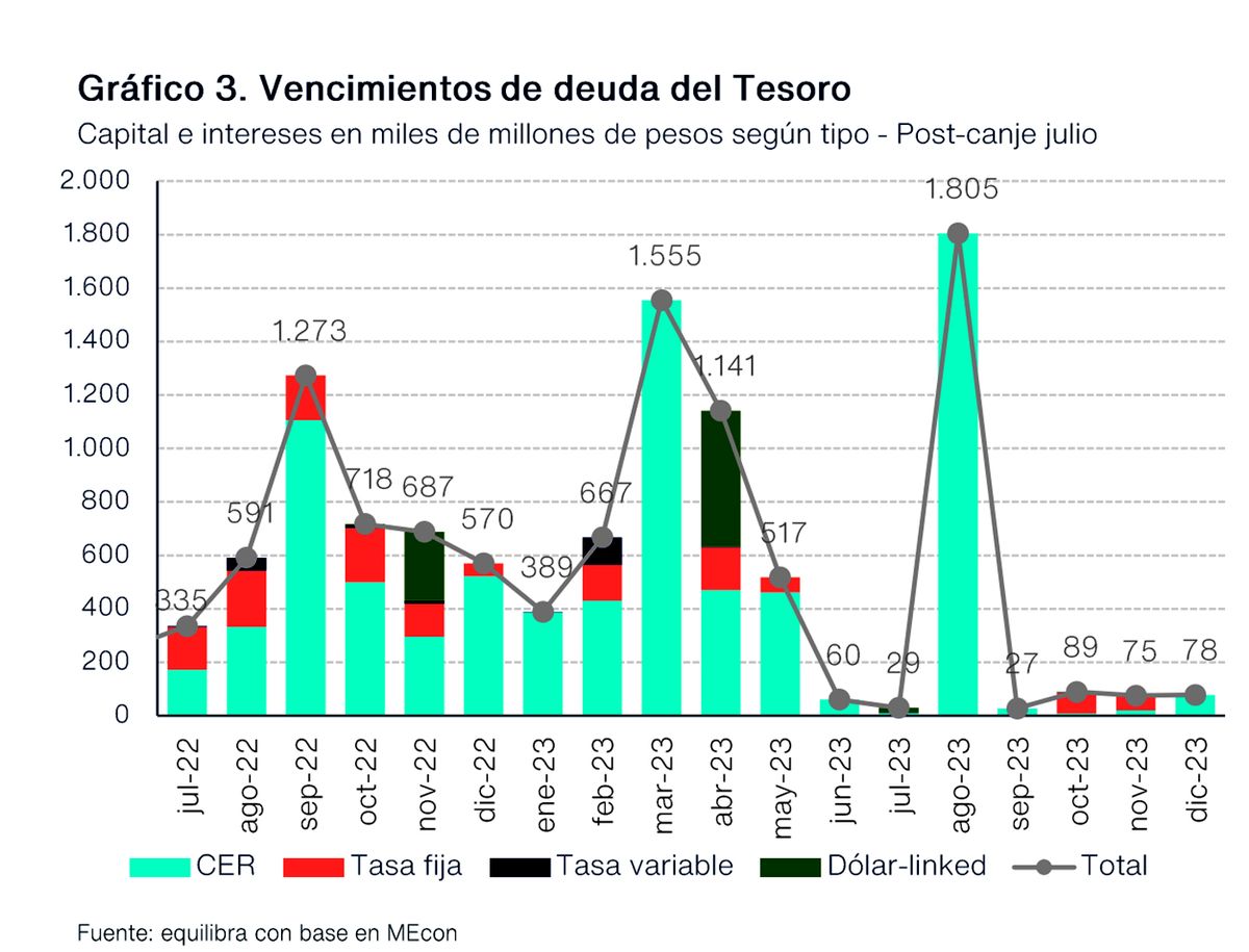Silvina Batakis convalidó para la Letra a 3 meses, una tasa efectiva anual de 78,9% (+690 pbs). Pero los plazos fijos minoristas a 30 días pagan una tasa nominal anual del 53% (tasa efectiva mensual del 4,4%), y la tasa de las Leliqs a 28 días pagan 52%, tasa mensual del 4,3%. Las estimaciones de inflación para julio rondan el 7% mensual, y el crawling-peg del tipo de cambio oficial el 4,5%. 