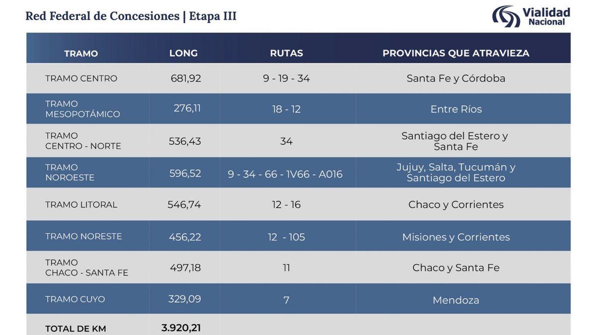 La Etapa III de la Red Federal de Concesiones. La Etapa III de la Red Federal de Concesiones. 