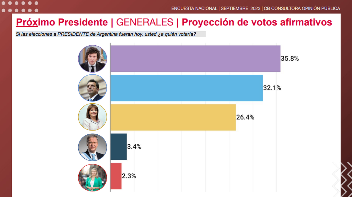 Encuesta: Intención De Voto Antes Del Debate