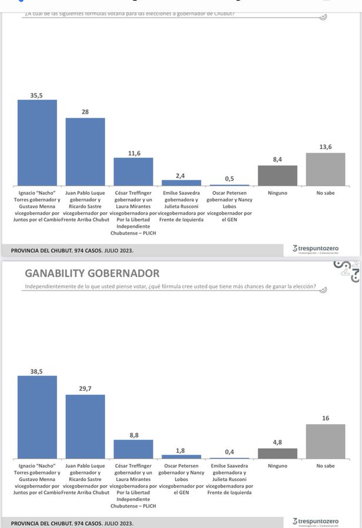 "En un par de semanas, el PRO se encamina a lograr por primera vez un gobernador propio. El senador Ignacio Torres lidera la intención de votos en Chubut. El próximo podría ser Rogelio Frigerio en Entre Ríos". "En un par de semanas, el PRO se encamina a lograr por primera vez un gobernador propio. El senador Ignacio Torres lidera la intención de votos en Chubut. El próximo podría ser Rogelio Frigerio en Entre Ríos".