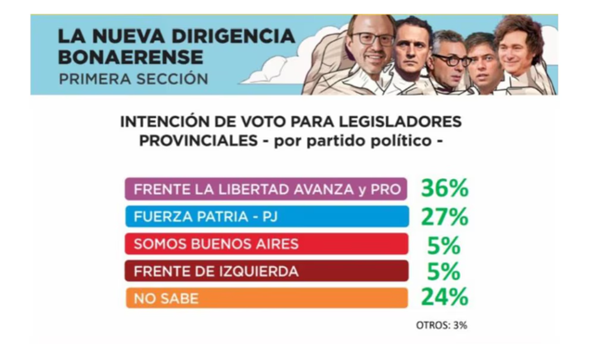 La mayoría de las encuestas tiran números alejos de la realidad de las urnas.