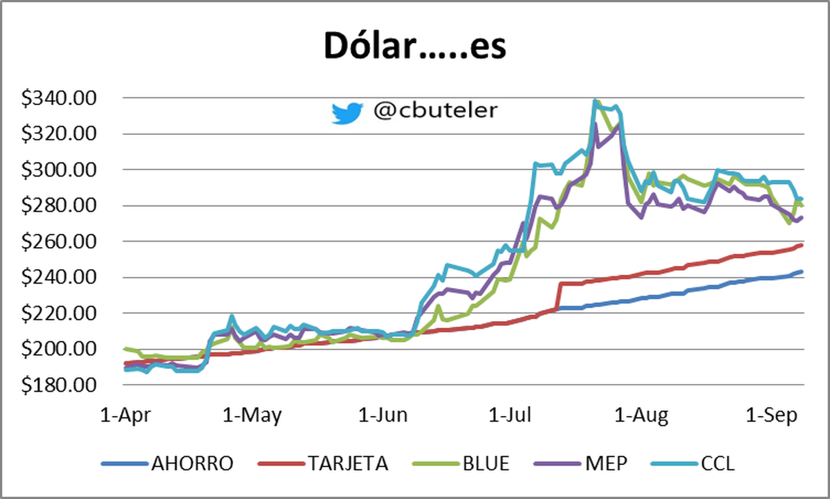 Gráfico elaborado por Christian Buteler