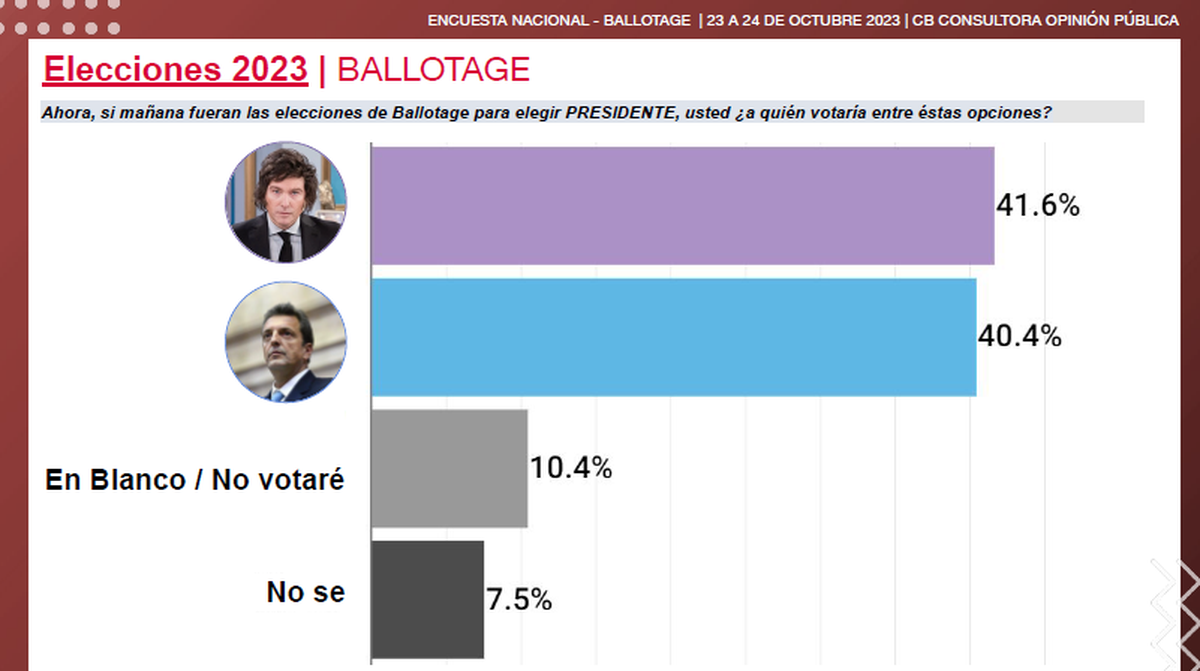 El sondeo de CB Consultora con voto en blanco e indecisos El sondeo de CB Consultora con voto en blanco e indecisos