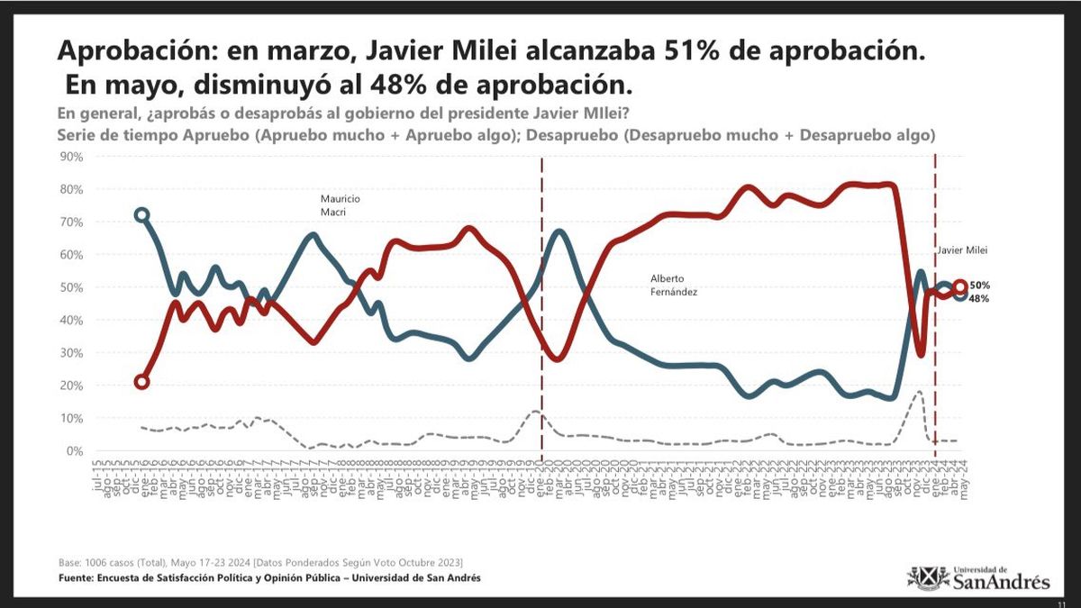 La aprobación mayoritaria a Milei en marzo según UdeSA, una medición que cambió en mayo. La aprobación mayoritaria a Milei en marzo según UdeSA, una medición que cambió en mayo.