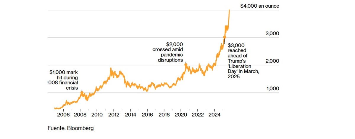 os precios del oro prácticamente se han cuadruplicado en una década, superando los 2.000 dólares durante la pandemia y los 3.000 dólares en marzo, ante la inminente imposición de aranceles de Trump. Todos, desde funcionarios gubernamentales hasta compradores de lingotes de oro en Costco Wholesale Corp., están sintiendo el impacto. os precios del oro prácticamente se han cuadruplicado en una década, superando los 2.000 dólares durante la pandemia y los 3.000 dólares en marzo, ante la inminente imposición de aranceles de Trump. Todos, desde funcionarios gubernamentales hasta compradores de lingotes de oro en Costco Wholesale Corp., están sintiendo el impacto.