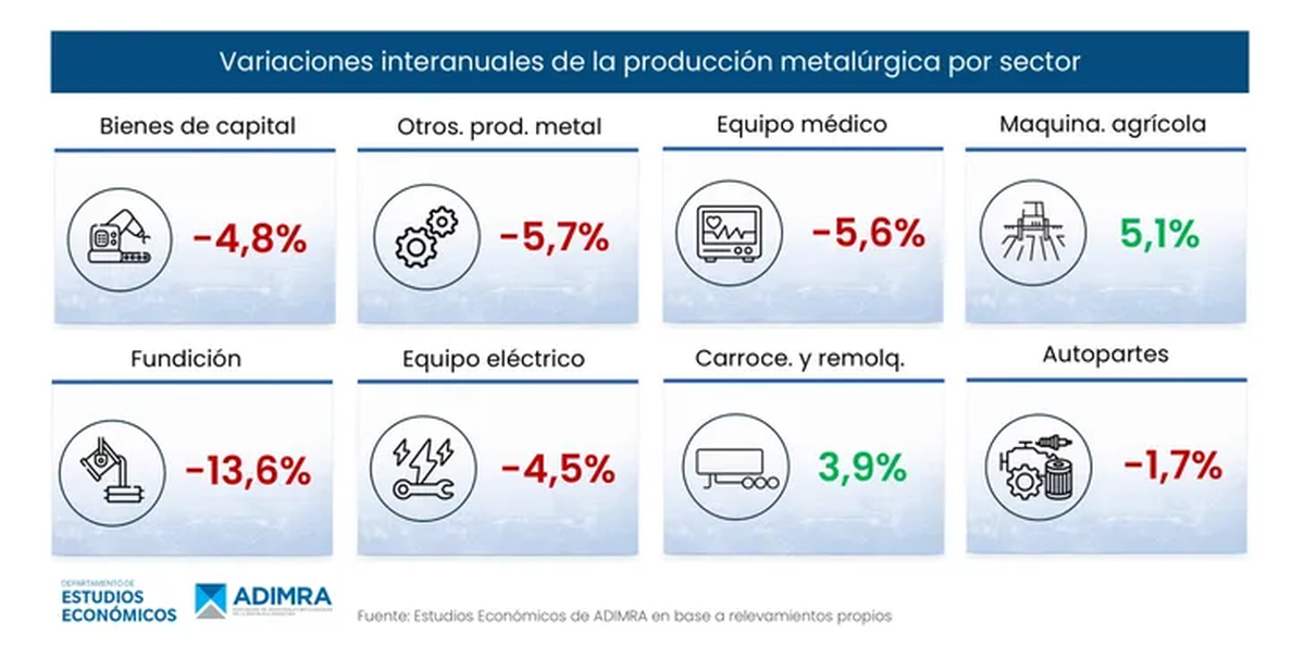 Solo 2 sectores de la Industria Metalúrgica logró evitar las caídas generalizadas en la producción. Solo 2 sectores de la Industria Metalúrgica logró evitar las caídas generalizadas en la producción.