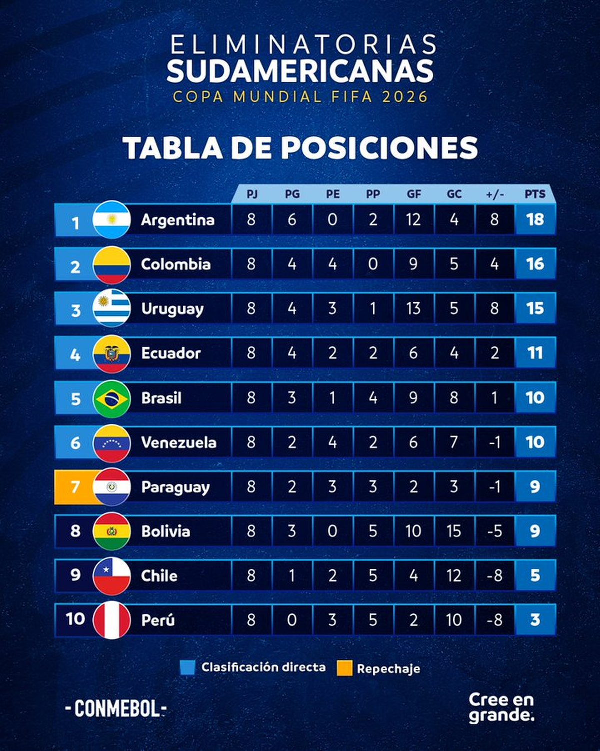 La tabla de las Eliminatorias Sudamericanas y los dos cortes claros. La tabla de las Eliminatorias Sudamericanas y los dos cortes claros.