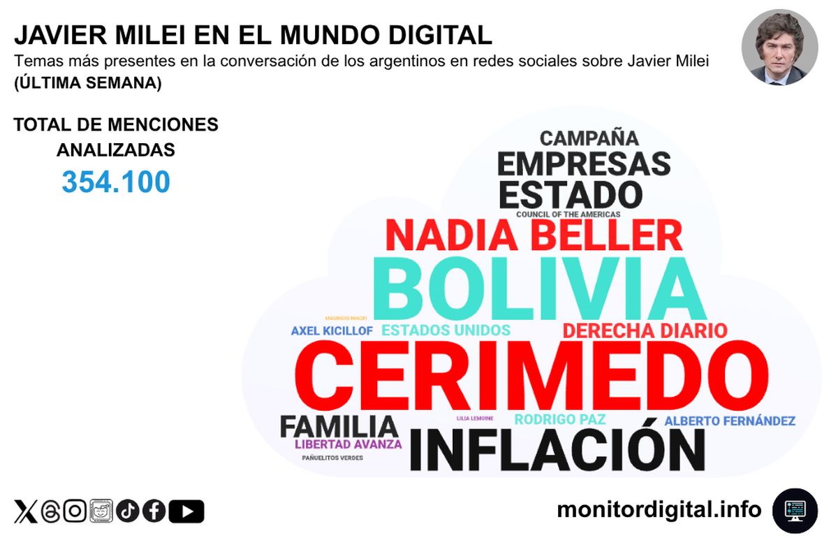 Mala semana reputacional de Javier Milei porque el protagonismo de Fernando Cerimedo lo lastima.
