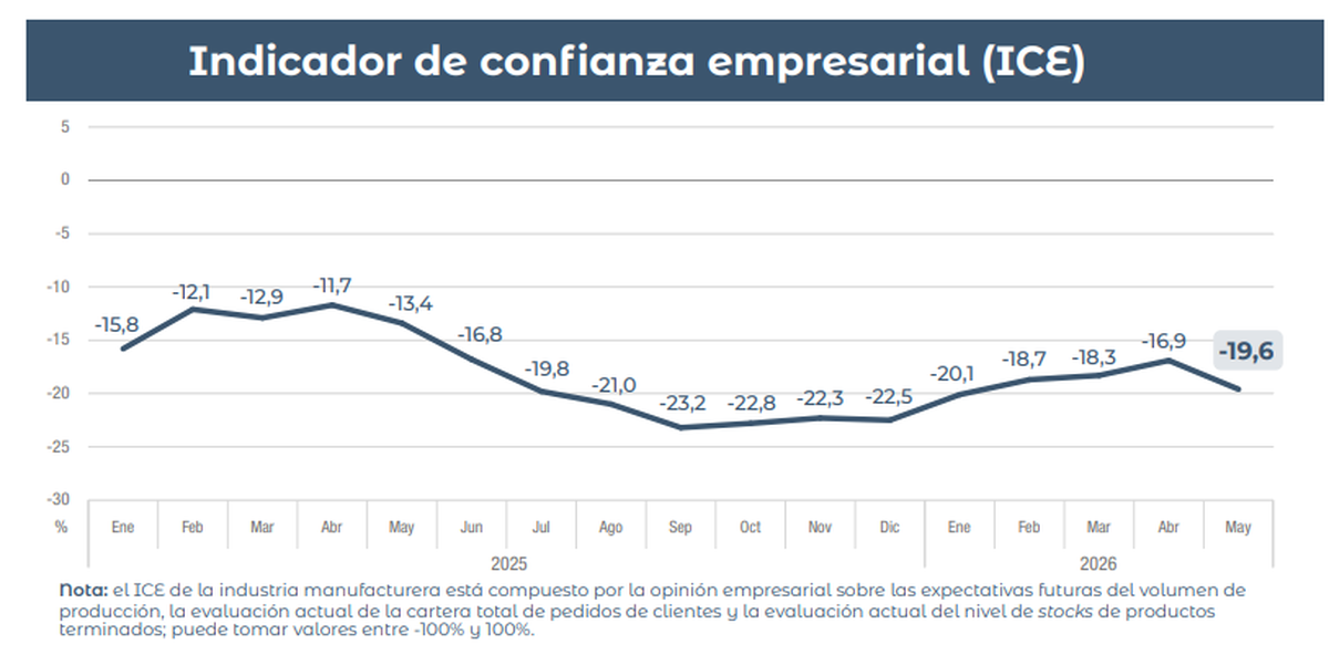 Indicador de confianza de empresarial de la industria. Fuente: INDEC. Indicador de confianza de empresarial de la industria. Fuente: INDEC.