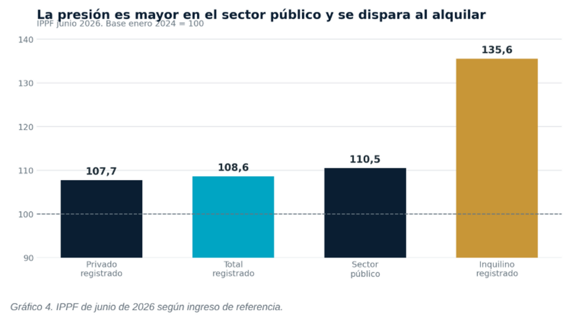 Presión sobre el presupuesto familiar en base a tipo de trabajo registrado. Fuente: Eunomia. Presión sobre el presupuesto familiar en base a tipo de trabajo registrado. Fuente: Eunomia.