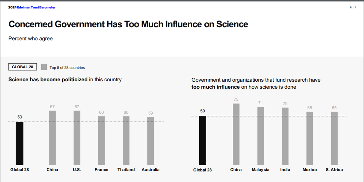 Hay un preocupación general por influencia de la política en la ciencia y la "verdad" de sus hallazgos. Hay un preocupación general por influencia de la política en la ciencia y la "verdad" de sus hallazgos.