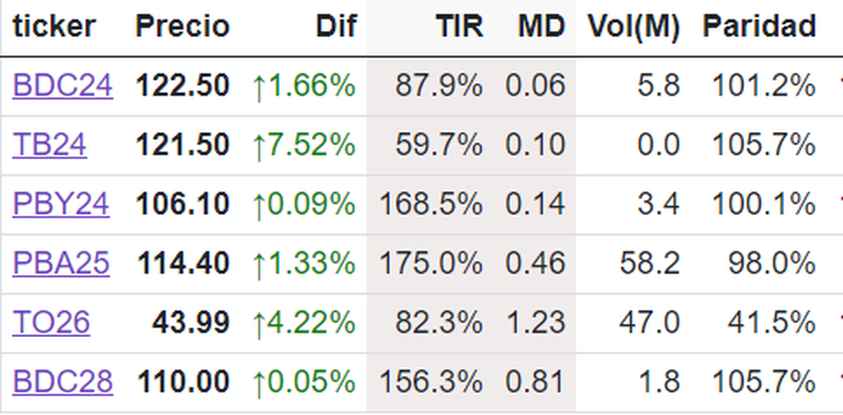Bonos tasa fija (BADLAR) Bonos tasa fija (BADLAR)