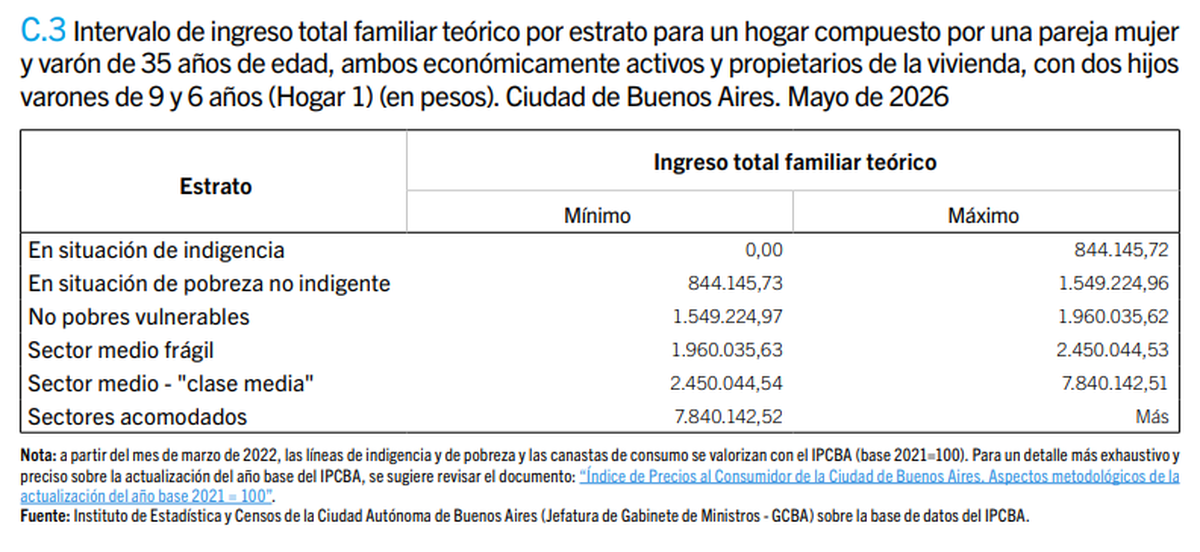 Intervalo de estratos por ingreso del hogar. Fuente: IDECBA. Intervalo de estratos por ingreso del hogar. Fuente: IDECBA.