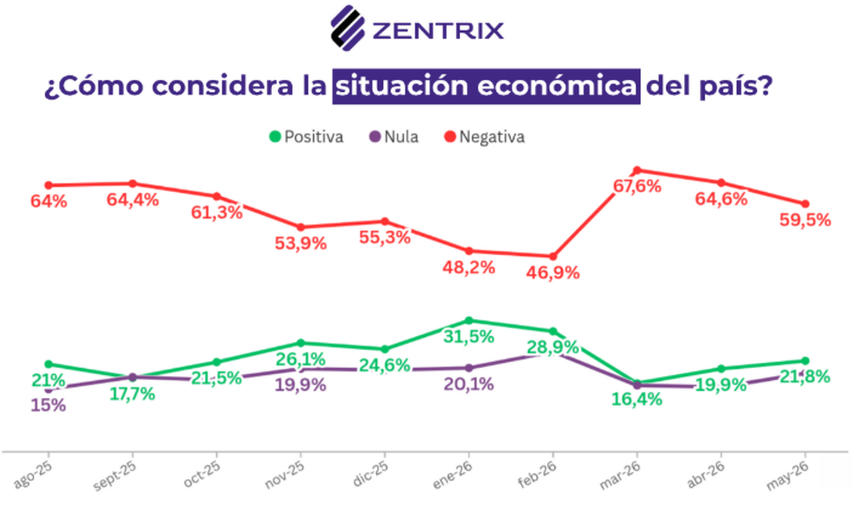 Sobre la situación económica del país. Fuente: Zentrix Consultora. Sobre la situación económica del país. Fuente: Zentrix Consultora.